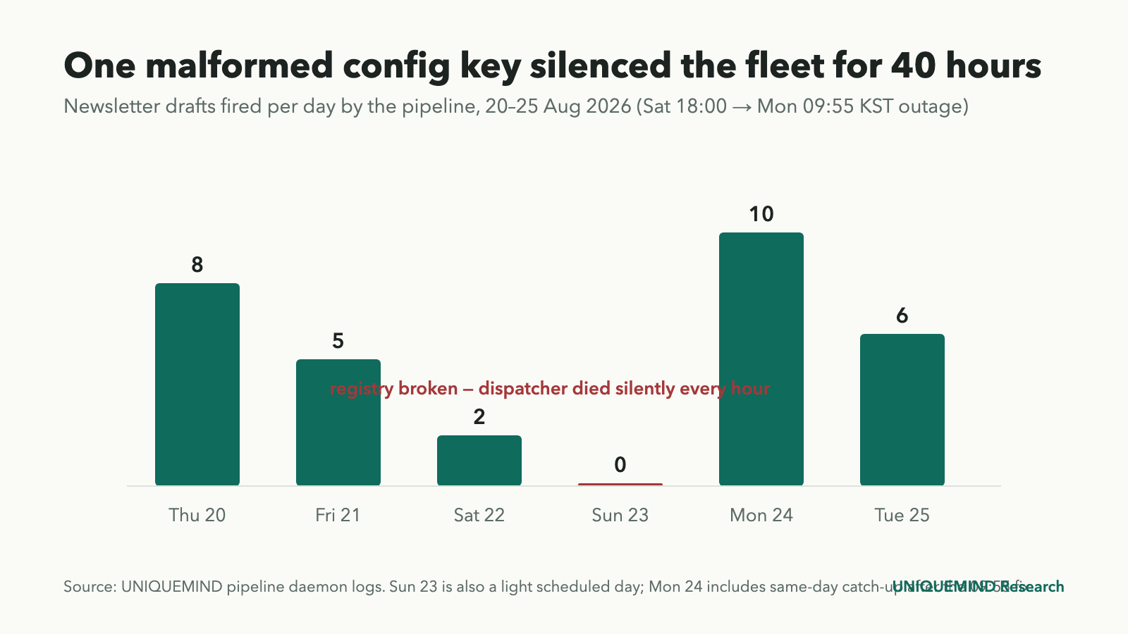 Bar chart of newsletter drafts fired per day, 20 to 25 August 2026, showing zero on Sunday 23 during the outage